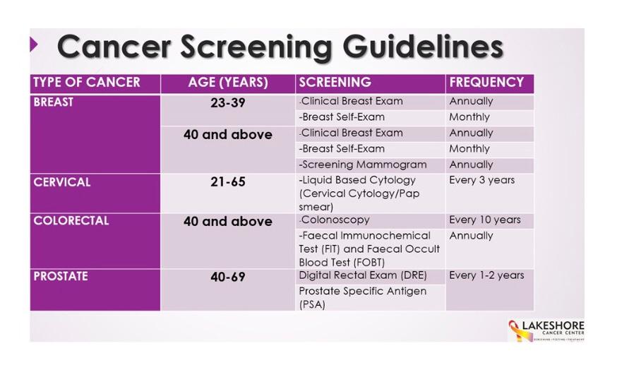 Cancer Screening Guidelines Chart